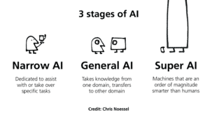 3 stages of artificial intelligence narrow ai general ai and super ai